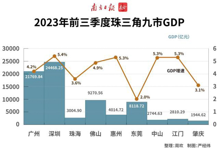7.8万亿GDP！珠三角九市前三季度成绩单全部“集齐”