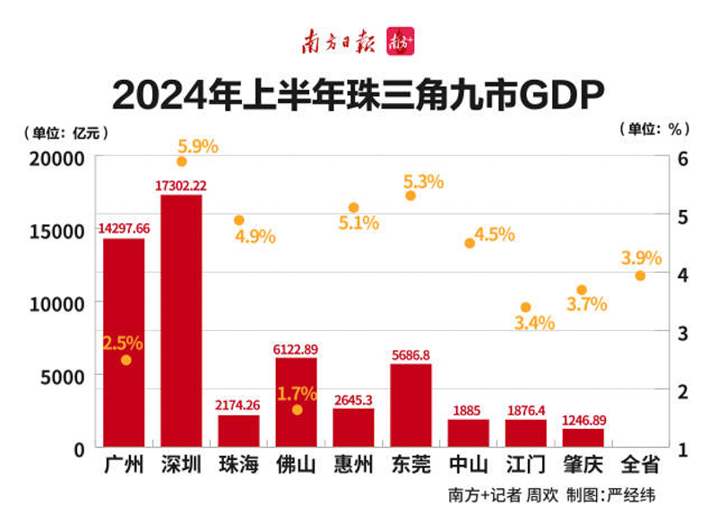 珠三角年中观察｜九市GDP超5.3万亿元，反弹与逆转同在